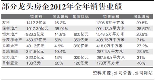 2012年香港发展商卖楼数据 长实地产最为