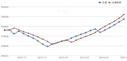 动批搬迁对永清房价影响-廊坊永清房价-永清房