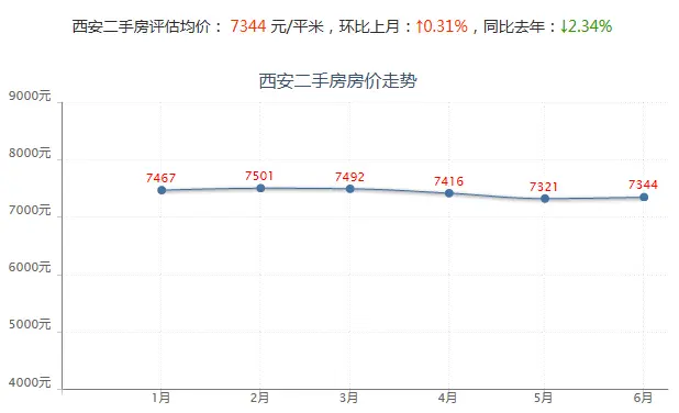 各区房价大致走势西安楼市走向到底怎么样,一直以来都是西安广大市民