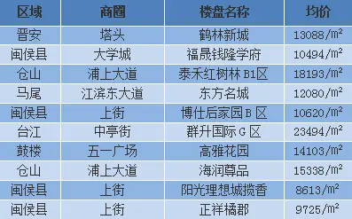 热门评估楼盘top10