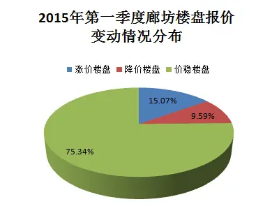 导语：2015年一季度廊坊市区楼盘报价7355元/平米 环比跌0.08%