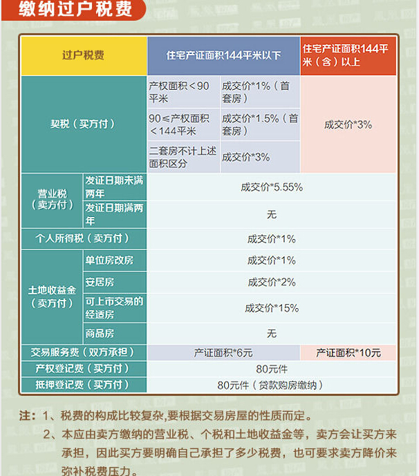 【买房帮帮忙】详解二手房交易过户及交割问题