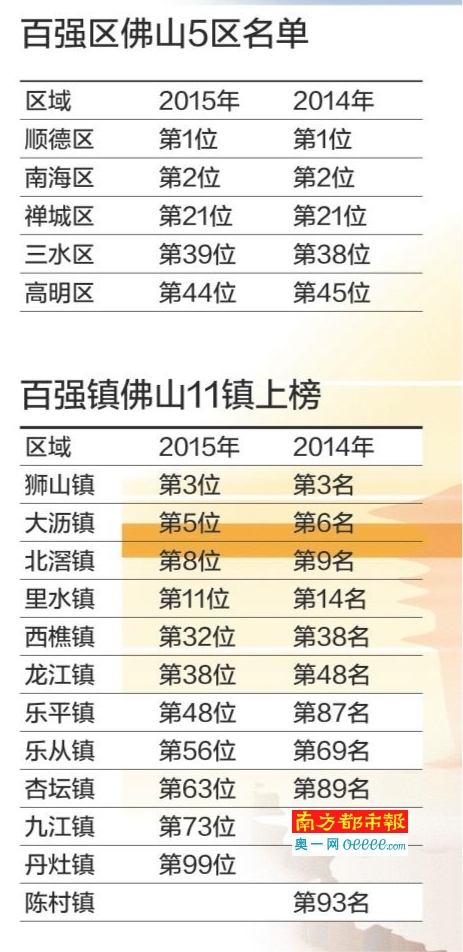 顺德县gdp_顺德一个区GDP超过15个地市(3)