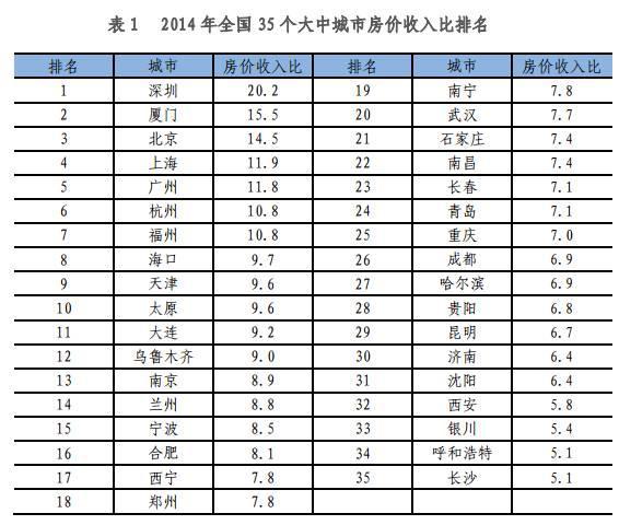 各地房价走势图_中国各地房价收入比