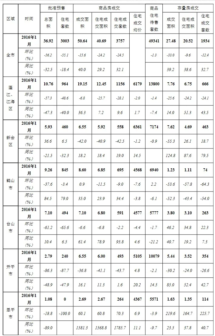 2016年1月江门市房地产市场主要数据