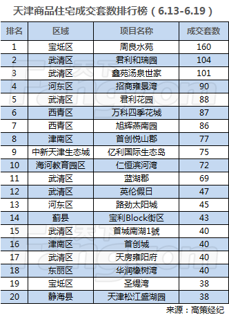 武清开挂!2盘冲进销量前3!招商雍景湾2亿问鼎金额榜!