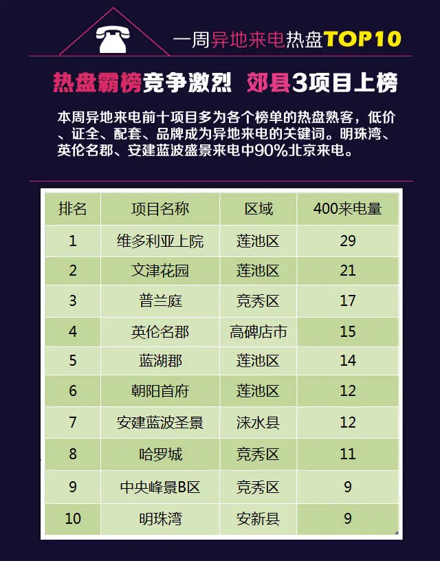 保定一周购买力