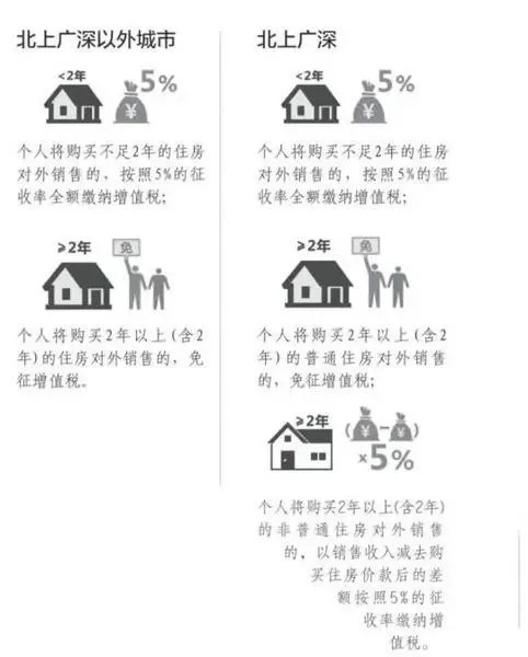 2016广州二手房交易税费最新消息 营改增后二手房税费应该这么交