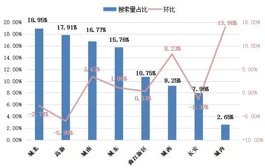 10月4周 城北二手房市场较受网友关注