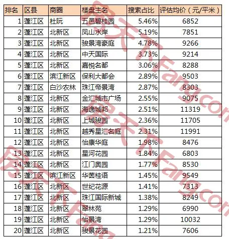 江门三月热搜楼盘价格
