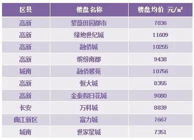10月4周 城北二手房市场较受网友关注
