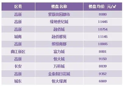 10月4周 城北二手房市场较受网友关注