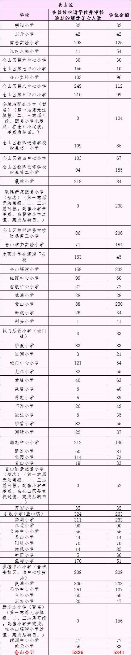 快讯！福州五区和闽侯公办校学位余额公布！首次网络报志愿！