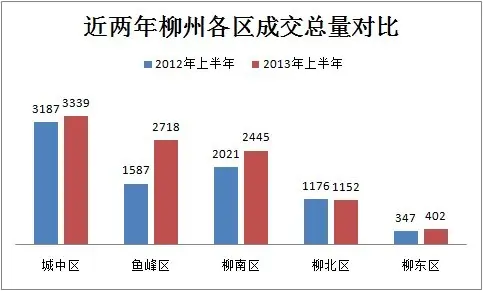 近兩年柳州各區成交總量對比