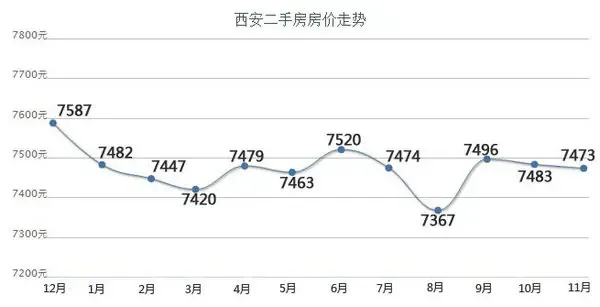 2013西安房价走势