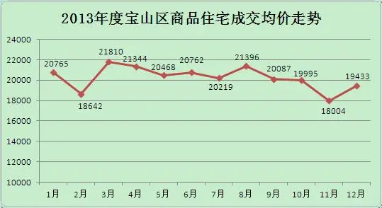 寶山區 成交均價報於20245元/平米 同比上漲12.4%