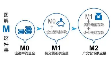 的《2015年一季度金融统计数据报告》显示,3月末广义货币(m2)余额127