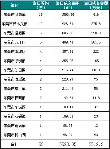 東莞每日房價12月6日二手房成交58套