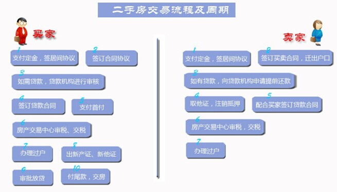 【廣州】市場 :新手必知 買二手房的流程以及注意事項全在這兒了!